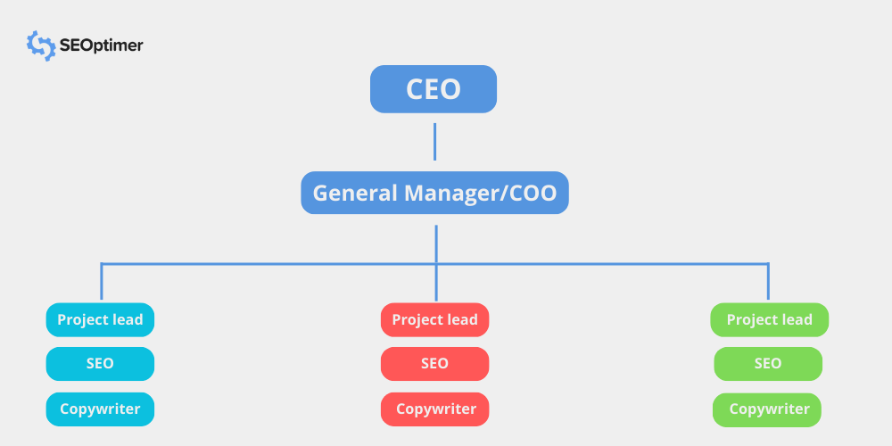 struktura agencji marketingowej